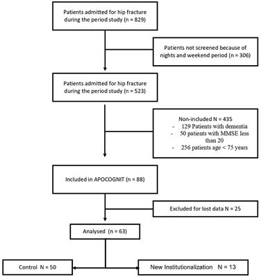 Postoperative delirium is a risk factor of institutionalization after hip fracture: an observational cohort study